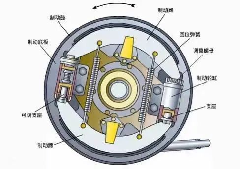 鼓式制動(dòng)器,摩托車(chē)剎車(chē)圈,輪轂剎車(chē)圈,Drum brake,摩托車(chē)制動(dòng)鐵套